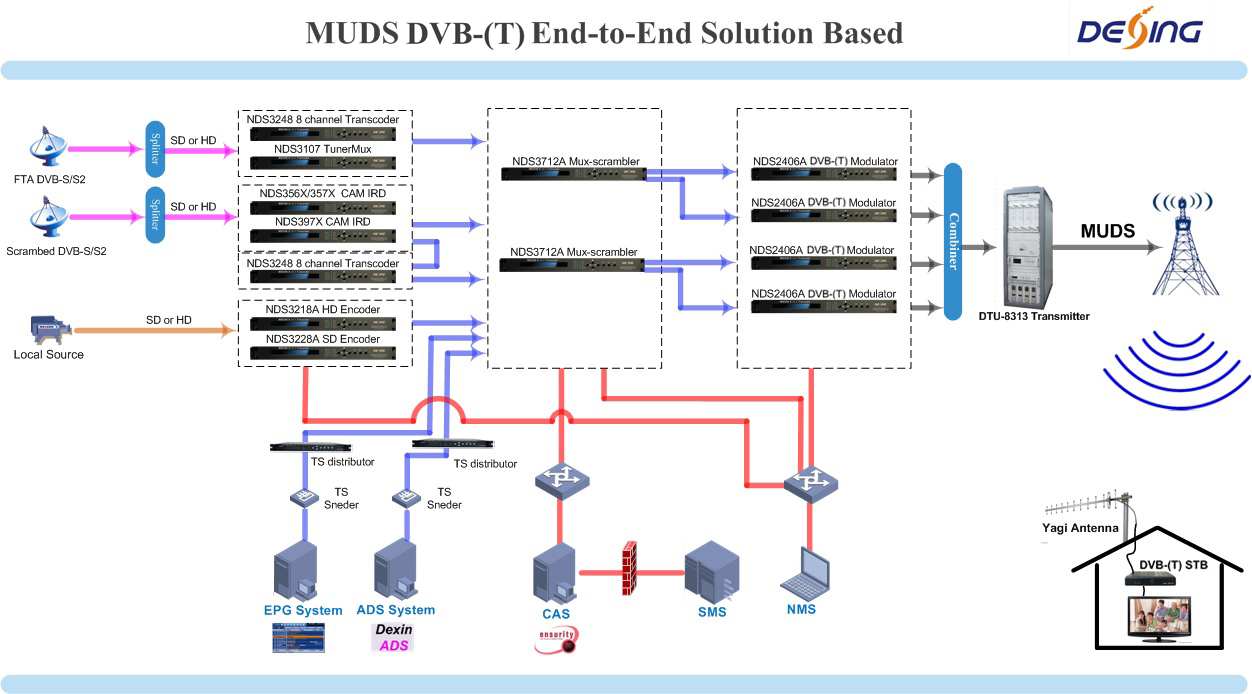Dvb c кабельная. Pt3182 DVB-t2 OEM модулятор с модулем интерфейса USB. Модулятор модули ев80мд-4xdvb-c Quad DVB-C Modulator Module. QPSK DVB-s2 тюнер. Модулятор DTA-107 DVB-S Modulator/Upconventer.